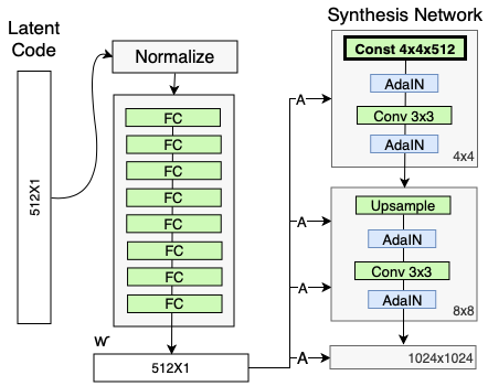 Constant input in Style GAN