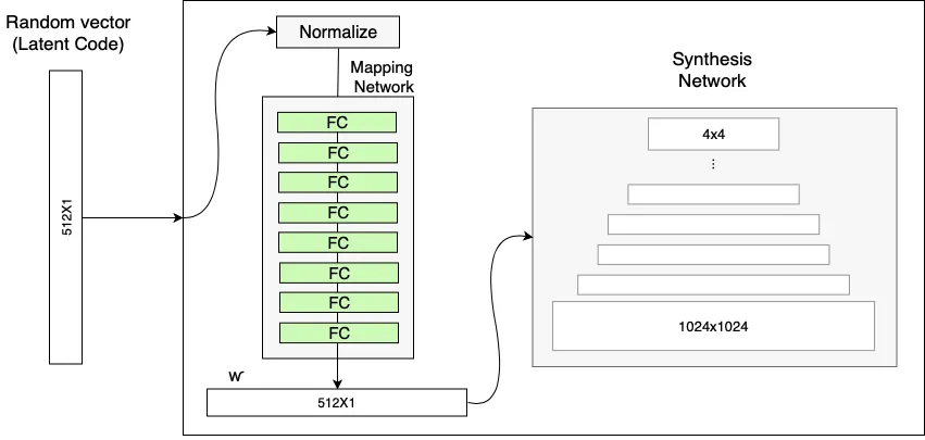 Mapping Network of Style GAN